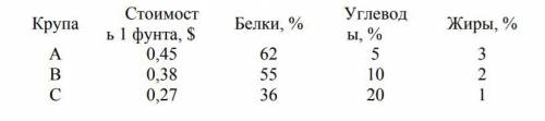 Задача составления смеси Дуглас Старр управляет питомником домашних животных Heavenly Hound Kennels,