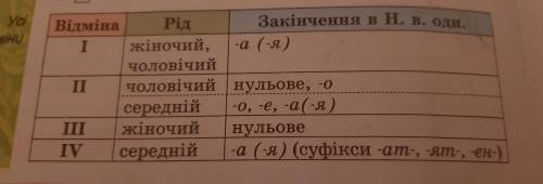 ( )треба скласти кожному іменнику по 10 слів в називному відмінку все на фото