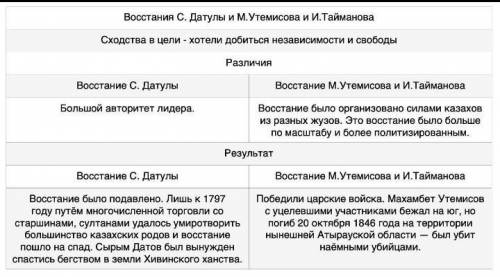 1. Заполните сравнительную таблицу о характере национально-освободительных восстаний. Восстания С. Д