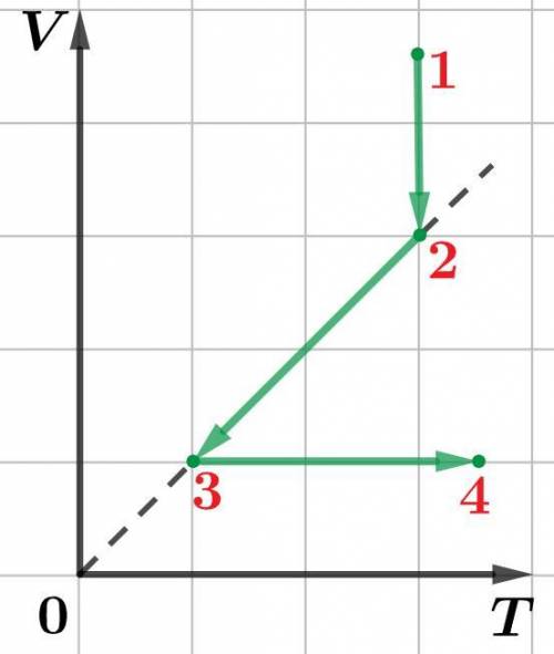 На диаграмме равновесных процессов (рис. 1) показано изменение термодинамического состояния постоянн