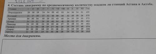 4. Составь диаграмму по среднемесячному количеству осадков ля станций Астана и Актобе. VII VIIT DX X