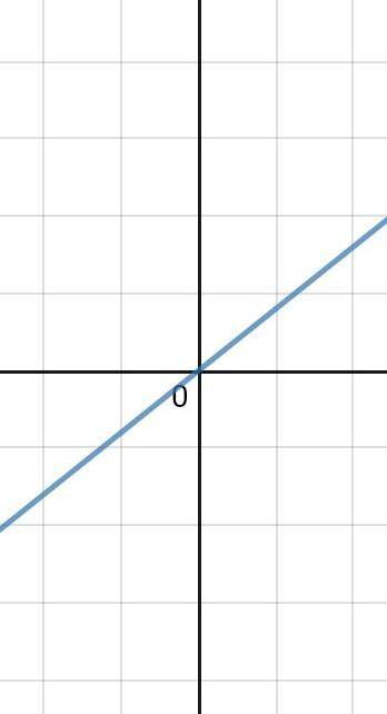 Y=-1/x постройте график функции у=-0.8/x постройте график функции