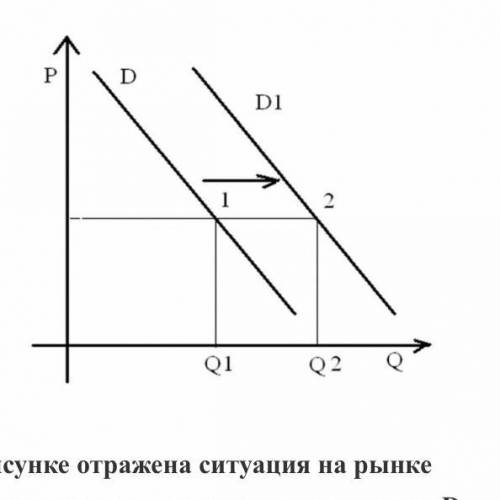 На рисунке отражена ситуация на рынке строительных материалов: линия спросa D переместилась в новое