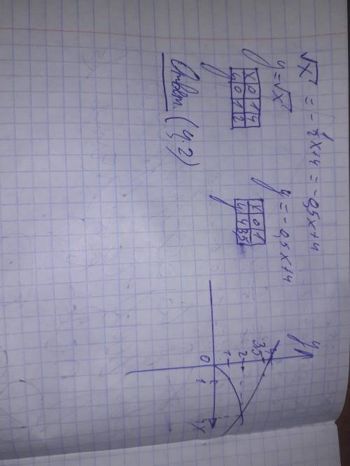 Решите графически уравнение: √x = − 1/2 x+4