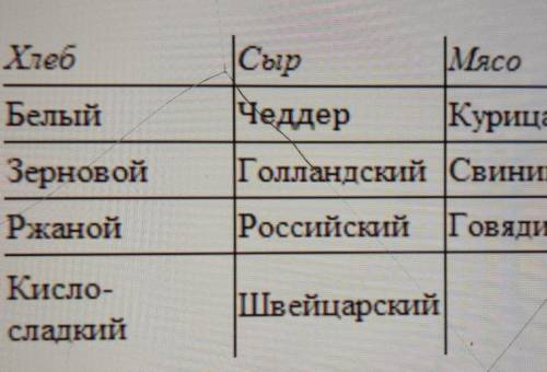 В ресторане быстрого питания делают различные бутерброды, которые состоят из трёх ингредиентов. Клие