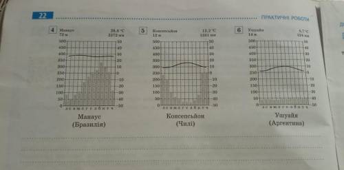 Визначте тип(-и) клімату в місті(-ах) Південної Америки за до кліматодіограм