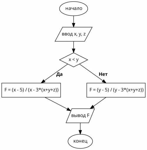 Блок-схема F=min(x,y )-5/ min( x,y)-3(x+y+z)