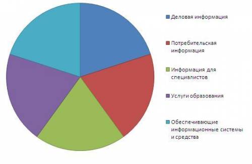 Выделяют пять секторов рынка информационных продуктов и услуг: Определи, к какому сектору относится