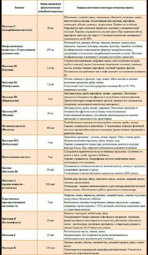 Написать сообщение о видах витаминов и их значении.