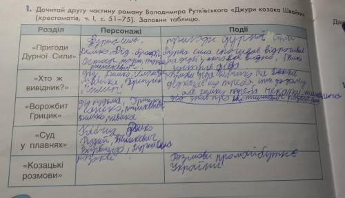 у 1. Дочитай другу частину роману Володимира Рутківського «Джури козака Швайки» (хрестоматія, ч. 1,