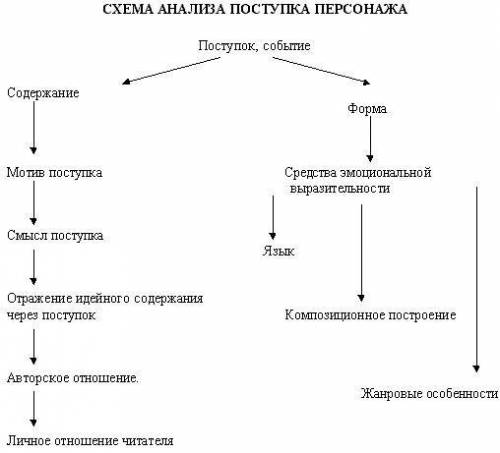 Составьте схему анализа поступка Максим Максимыч ( Герой нашего времени)