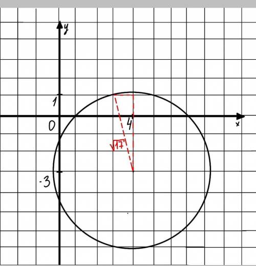 Установить какая линия определяется данными параметрами: x^2+y^2-8x+6y+8=0. Построить эту линию.