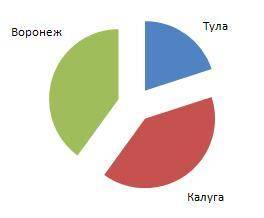 Какое из утверждений противоречит информации, показанной на диаграммах? Подчеркните его. Среди призе