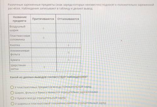 Различные заряженные предметы (знак заряда которых неизвестен) подносят к положительно заряженной ра