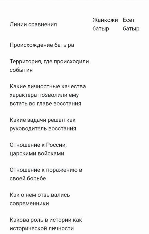 Заполнить таблицу используя текст параграфа 27-28, иллюстрации, документы по линиям сравнения: Линии