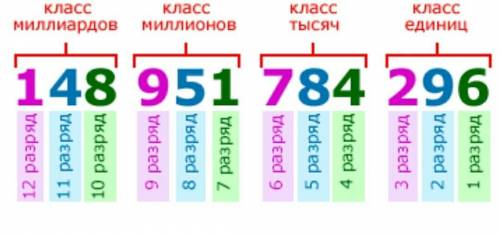 Сколько единиц третьего разряда содержится в числе 1265?