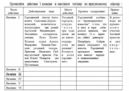 Прочитайте 1-ое действие комедии Ревизор Н. В. Гоголь и заполните таблицу.