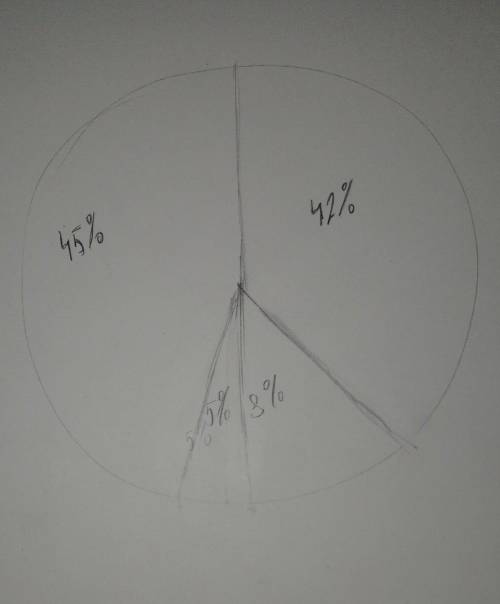 У сухій масі рослин вміст вуглецю становить 45 %, кисню 42 %, водню й азоту 8 %, решта 5 % інші речо