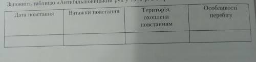 Заповніть таблицю «Антибільшовицький рух у 1919 р. в Україні».