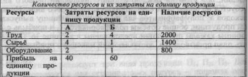 В excel Задание : На основании информации, которая приведена ниже в таблице, составить план производ