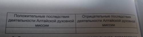 Положительные последствия Отрицательные последствия деятельности Алтайской духовной деятельности Алт