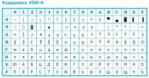 С кодовой таблицы КОИ-8 декодируйте сообщение (пробелы в ответе не используйте): 1111 0111 1100 0101