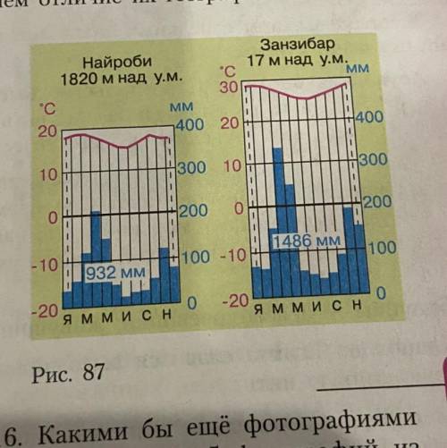 Сделайте описание этих климатограмм