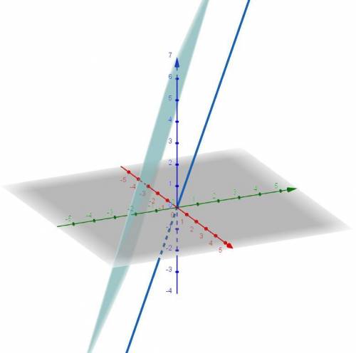Найдите все точки плоскости 2x + 3y -z +6 =0 равноудаленных от координатных плоскостей