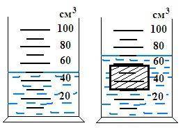 На рисунке изображены два этапа измерения объёма тела. Каков объём тела, опущенного в измерительный