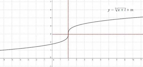 Решите уравнение f(x)=4, если график функции y= f(x) представлен на рисунке