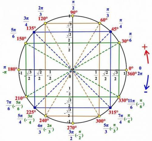 Обчисліть значення тригонометричної функції: sin(-5П/3)