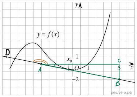 На рисунке изображены график функции и касательная к нему в точке с абсциссой х0. Найти значение про