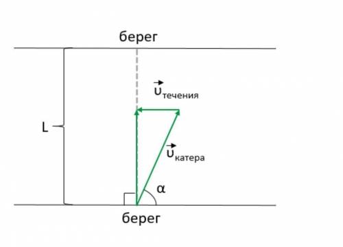 На рисунке 1 представлена схема движения катера через реку. Под каким углом α должен держать курс ка