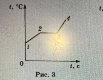 На рисунке 3 приведен график зависимости температуры свинца от времени его охлаждения. Какому участк
