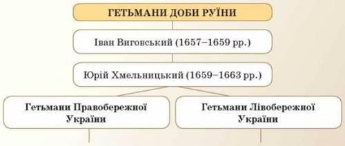 Започаткуйте укладення схеми/карти пам’яті «Гетьмани доби Руїни». Додавайте в схему коротку характер