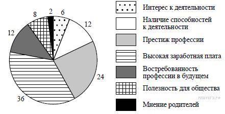 3. Центр дополнительного образования школьников провёл среди обучающихся 7–9 классов опрос о том, чт