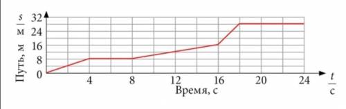 1. Вычисли скорость тела в промежутке между 8–16 с. Время движения t- s- v- м/с 2. Вычисли скорость