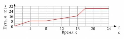 1. Вычисли скорость тела в промежутке между 8–16 с. t-s-v- м/с 2. Вычисли скорость тела в промежутке