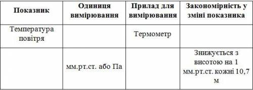 РЕШИТЕ СЕГОДНЯ 1. Доповніть таблицю.1 Файл2. Визначте температуру повітря на висоті 1500 м, якщо на