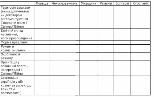 Користуючись матеріалами параграфів 13, 14, інтернет-ресурсами заповнити таблицю « Країни Центрально