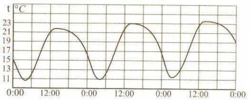 На рисунке показано изменение температуры воздуха в некотором населенном пункте на протяжении трех с