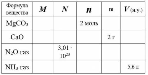 Количество вещества. Постоянная Авогадро. Молярный объем газов.