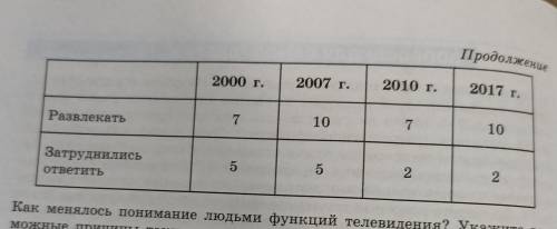 проанализируйте данные социологических опросов, проведённых в нашей стране в разные годы. опрашиваем