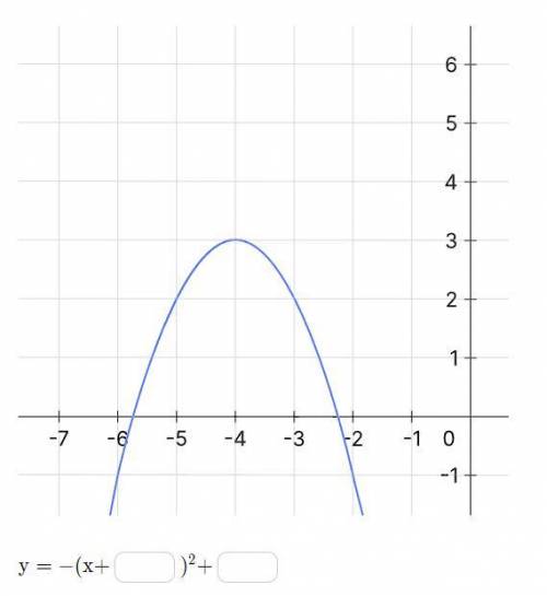 Для данного графика составь формулу, которая его описывает, дописав пропущенные числовые значения
