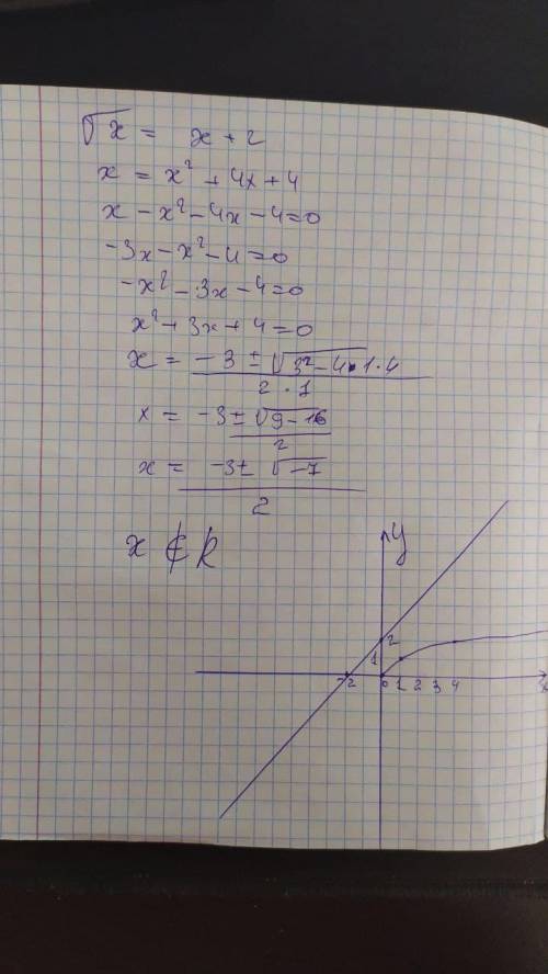 Розв'яжіть графічно рівняння √х=х+2