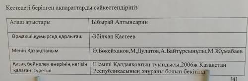 2-тапсырма Кестедегі берілген ақпараттарды сәйкестендіріңіз надо