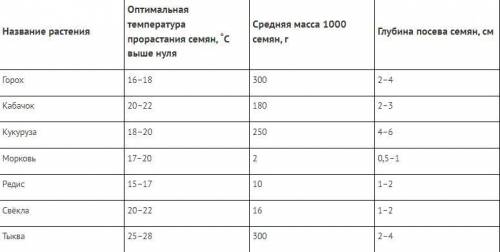 Семена каких растений прорастут, если температура будет ниже +17 °С? Семена каких растений не смогут