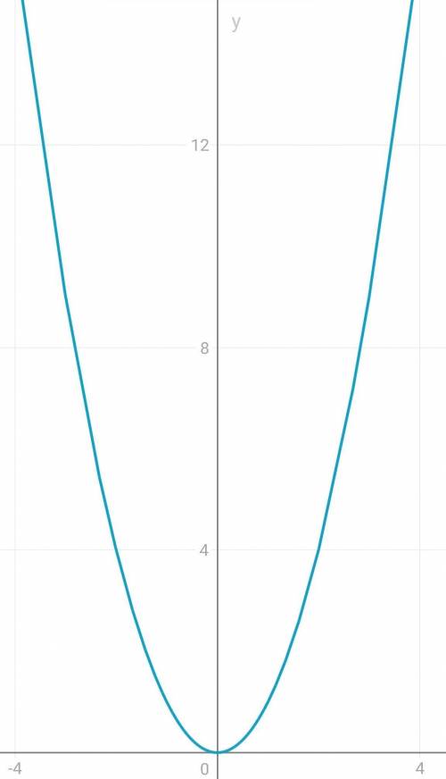 ДОПОЖІТЬ, ІВ розв'яжіть графічно систему рівняньy=x² x²+y²=16