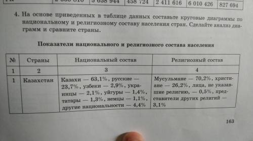 4. На основе приведенных в таблице данных составьте круговые диаграммы по национальному и религиозно