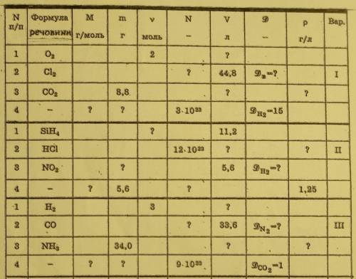 заполнить таблицуH2, CO и NH3